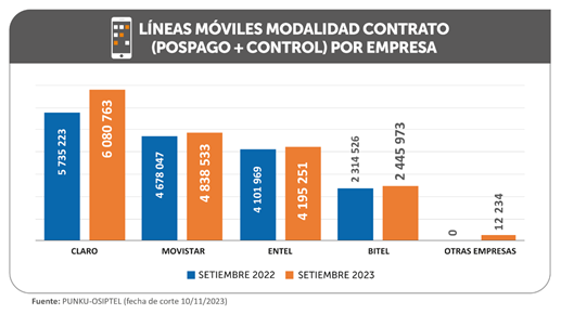 OSIPTEL: Líneas móviles pospago y control se incrementaron en 4.41% al tercer trimestre de 2023
