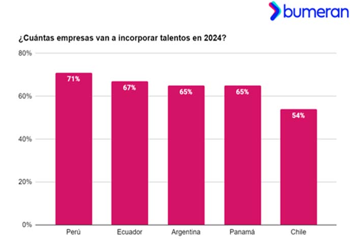 El 71% de expertos en Recursos Humanos tiene planificado contratar nuevos talentos en el 2024