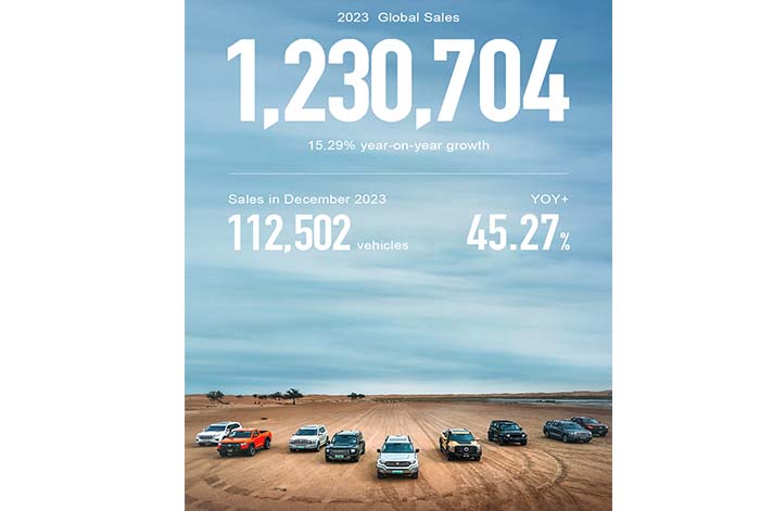 GWM supera el millón de ventas anuales durante 8 años consecutivos a nivel mundial