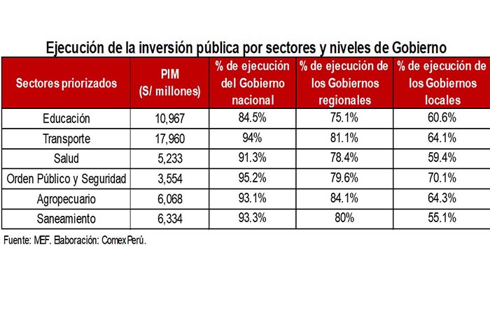 El Estado dejó S/ 15,473 millones del presupuesto para inversión pública sin ejecutar durante 2023