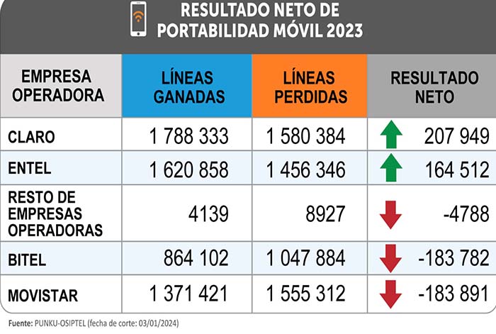 Portabilidad: Más de 5.6 millones de líneas móviles cambiaron de empresa operadora en el 2023