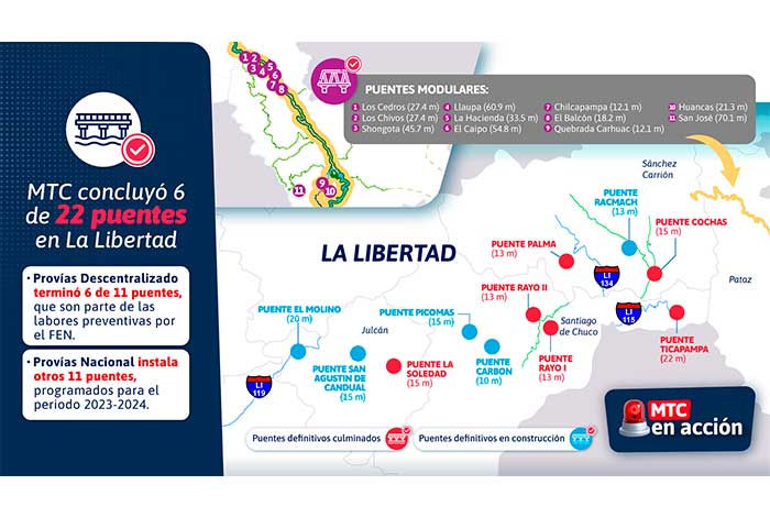 MTC concluyó la construcción de 6 puentes definitivos en La Libertad para fortalecer la integración de la región