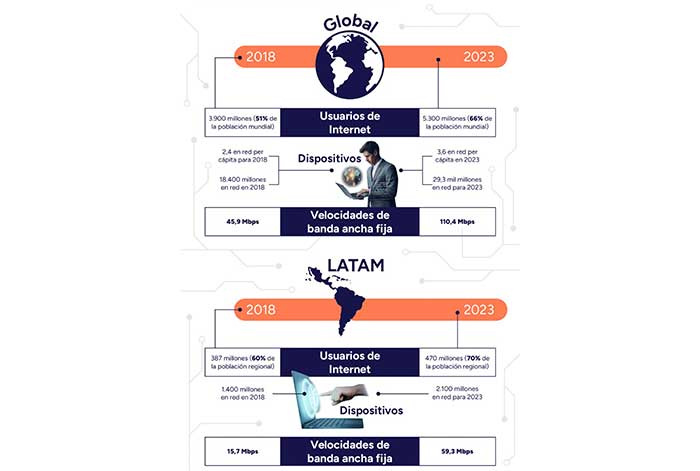 Baja latencia y alta disponibilidad son las tecnologías digitales que impulsan la conectividad en América Latina