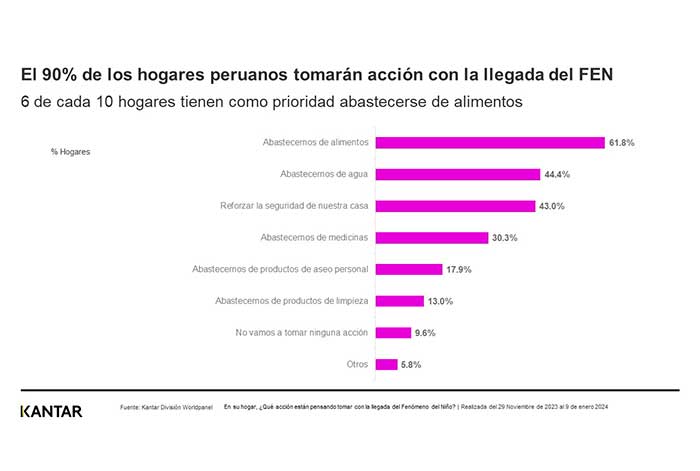Kantar: 6 de cada 10 hogares peruanos priorizarán abastecerse de alimentos ante Fenómeno del Niño