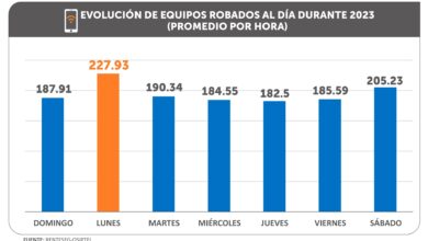 OSIPTEL: ¿qué días se reportaron más robos de celulares durante 2023?