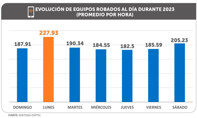 OSIPTEL: ¿qué días se reportaron más robos de celulares durante 2023?