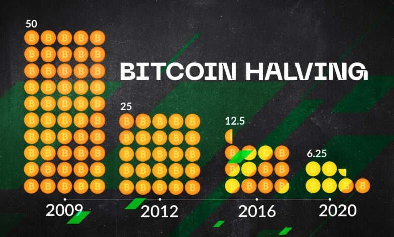 ¿Qué es el Halving de Bitcoin que se realizará en abril y por qué es importante?