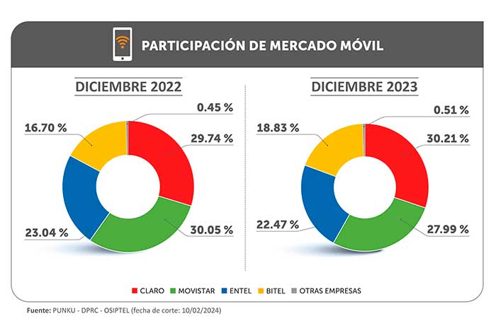 ¿qué empresas operadoras registraron más incrementos en líneas móviles contrato (pospago y control) al cierre de 2023?