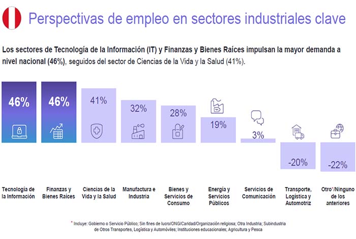 Empleadores peruanos se mantendrán cautos en sus contrataciones para el segundo trimestre 2024