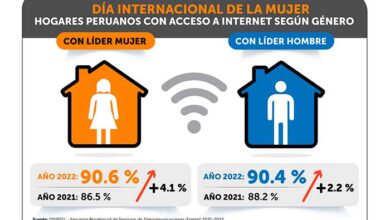 OSIPTEL: más de 90 % de hogares peruanos encabezados por mujeres cuentan con acceso a internet fijo o móvil