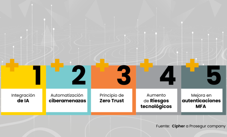 Cipher identifica las tendencias de ciberseguridad que marcarán el 2024