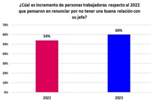 Seis de cada 10 peruanos pensó en renunciar a su trabajo por tener mala ...