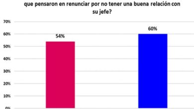 6 de cada 10 peruanos pensó en renunciar a su trabajo por tener mala relación con su jefe