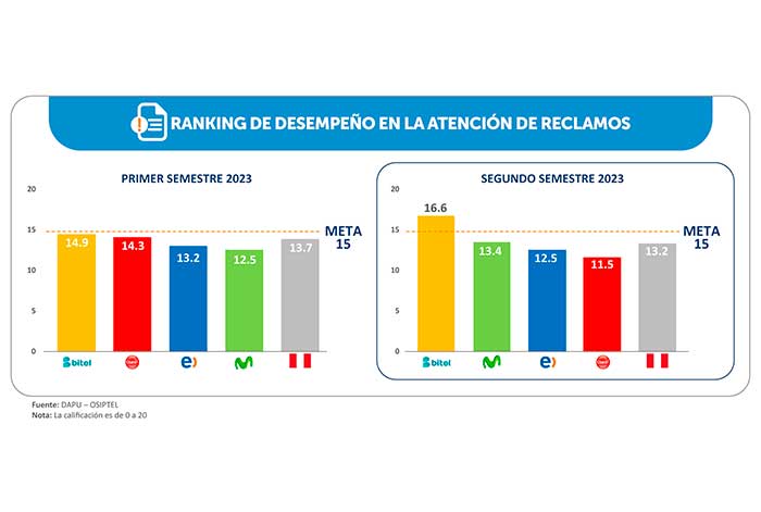 Calificación nacional sobre atención de los reclamos de usuarios del servicio móvil retrocedió en el segundo semestre de 2023