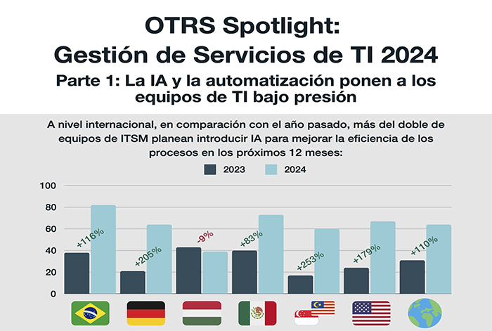 El entusiasmo por la IA en la ITSM: gran potencial y grandes desafíos para los equipos de TI