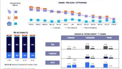 El mercado peruano muestra señales de recuperación en distintos canastos de consumo masivo durante el primer trimestre de 2024