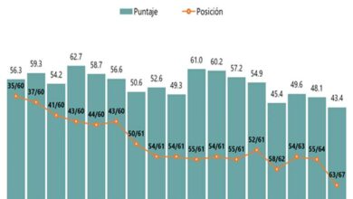 Perú descendió 8 puestos y toca mínimo histórico