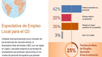 El 42% de empleadores peruanos planea aumentar su planilla para el tercer trimestre 2024