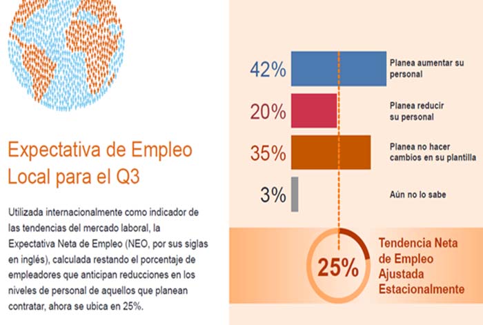 El 42% de empleadores peruanos planea aumentar su planilla para el tercer trimestre 2024
