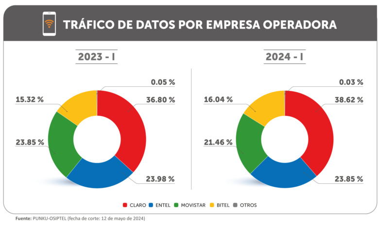 Internet móvil: consumo promedio de datos móviles crece 18.82 % en el primer trimestre de 2024
