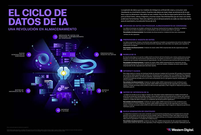Western Digital presenta un nuevo marco de almacenamiento enfocado en Inteligencia Artificial (IA) para ayudar a los usuarios a aprovecharla al máximo