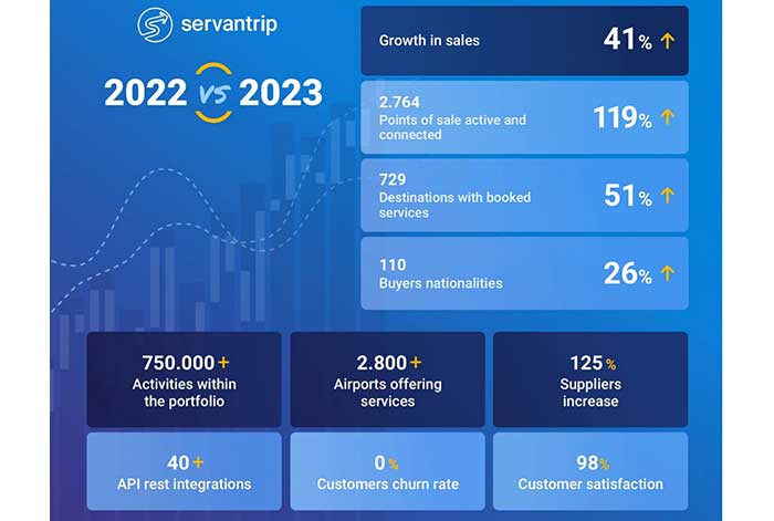 Según Servantrip, la distribución B2B de actividades y traslados se acelera rápidamente a medida que más viajeros compran antes de salir de vacaciones