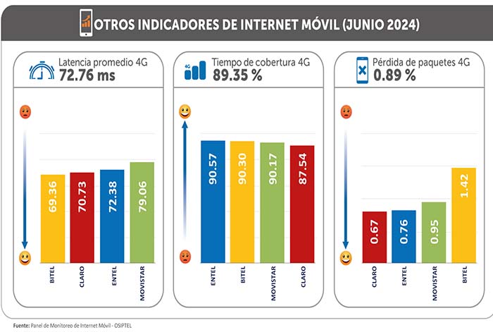 OSIPTEL: Tumbes, Callao e Ica tuvieron el internet móvil más veloz en junio