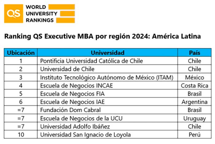 QS Executive MBA Rankings 2024: ¿Qué universidad peruana se posiciona entre las 10 mejores de Latinoamérica?
