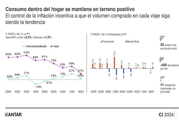 Kantar: consumo en los hogares peruanos mantiene un crecimiento positivo