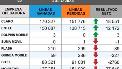 OSIPTEL: más de 537 mil líneas móviles cambiaron de empresa operadora en julio
