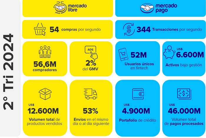 Mercado Libre duplica utilidad neta y arroja un sólido crecimiento en GMV