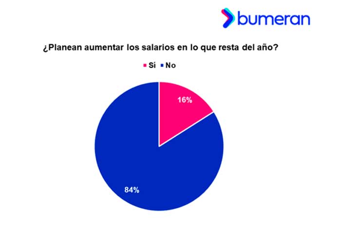 Perú lidera la proyección de despidos para la segunda mitad del año: 4 de cada 10 expertos en RR. HH. los prevé