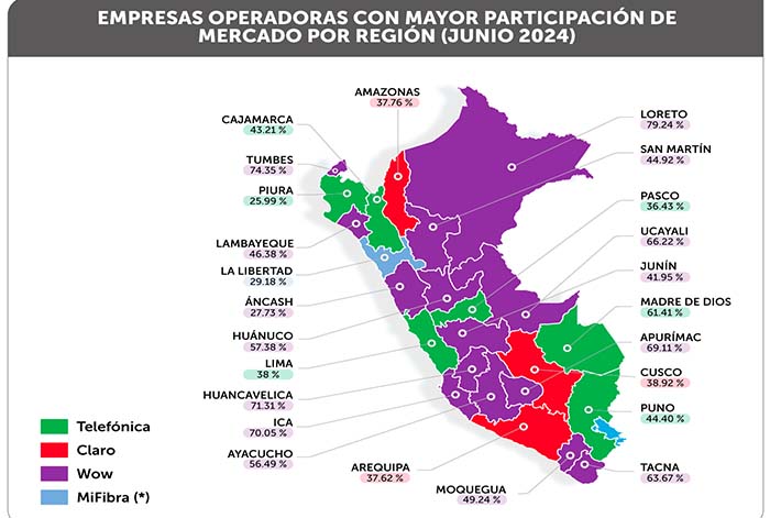 OSIPTEL: ¿qué empresa lidera el mercado de fibra óptica en las regiones?