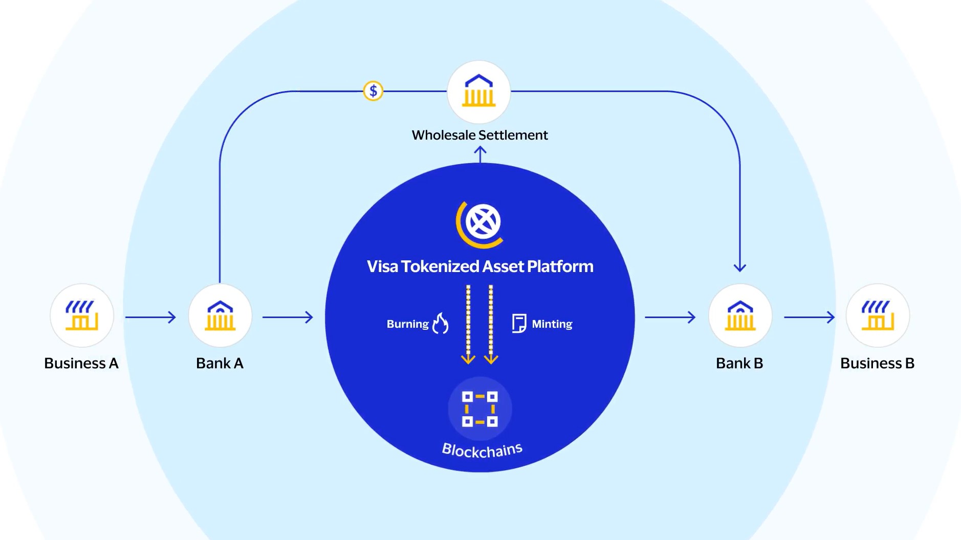Visa presenta su nueva Plataforma de Activos Tokenizados – Business ...