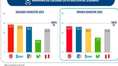 Ranking de calidad de atención al usuario: qué empresa obtuvo la mayor calificación en el primer semestre de 2024