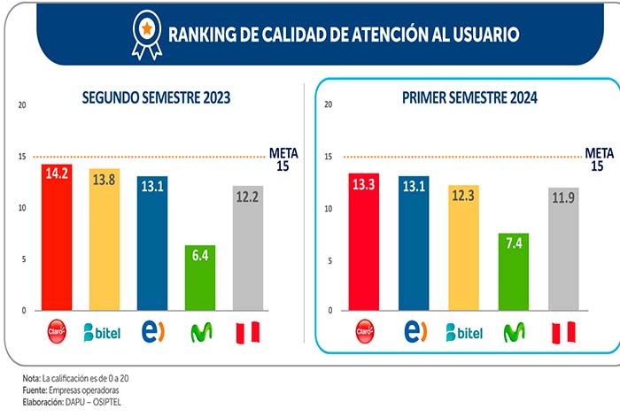 Ranking de calidad de atención al usuario: qué empresa obtuvo la mayor calificación en el primer semestre de 2024