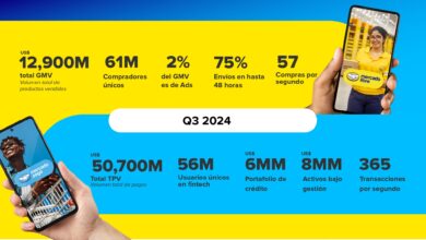 Mercado Libre presenta resultados sólidos en el tercer trimestre con ingresos de $5,3 mil millones