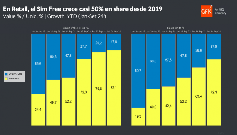 Mercado de celulares alcanza crecimiento impulsado por preferencia de modelos premium y auge del comercio electrónico