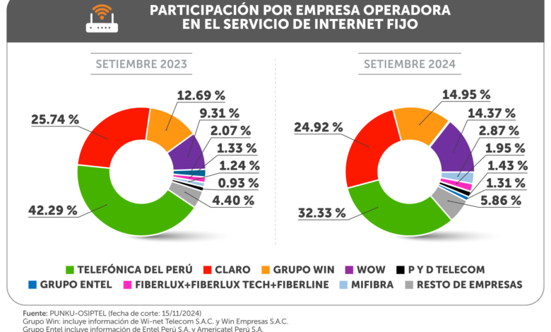 Más del 70 % de conexiones de internet fijo en Perú usan fibra óptica al cierre del tercer trimestre
