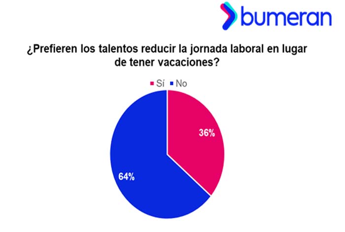 Casi 4 de cada 10 personas trabajadoras prefieren una jornada laboral más corta en lugar de vacaciones
