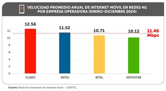 OSIPTEL: ¿Cuál fue la empresa operadora con la red de internet móvil más veloz del Perú en 2024?