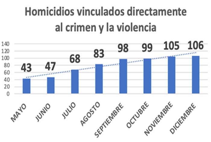 Observatorio del Crimen y la Violencia registra aumento en homicidios: En ocho meses 649 víctimas
