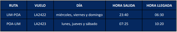 LATAM Perú reanudó sus vuelos directos hacia Porto Alegre
