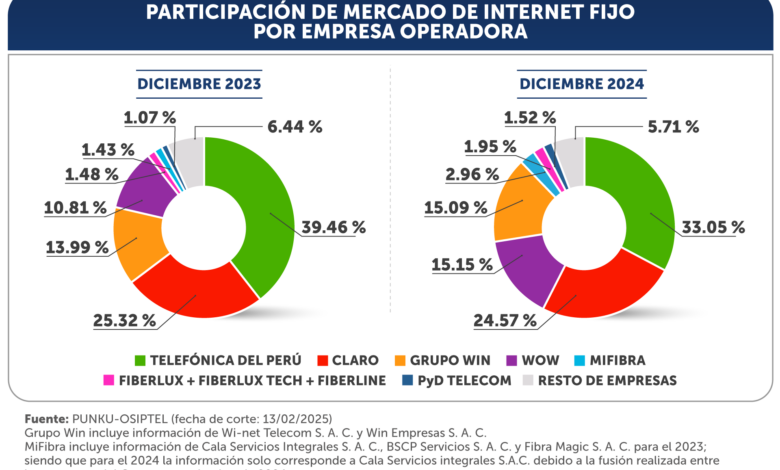 Perú registró más de 4 millones de conexiones de internet fijo al cierre de 2024