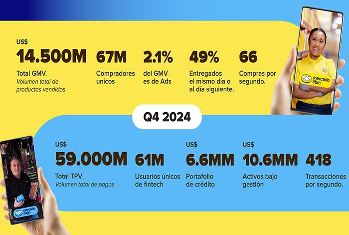 Mercado Libre reporta un Q4 2024 brillante, con ingresos netos de US$6,1 mil millones y utilidad neta de US$639 millones