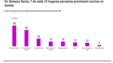 Semana Santa: 7 de cada 10 peruanos prefieren cocinar en familia este año