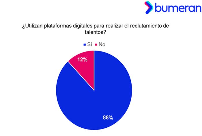 Reclutamiento de talentos en Perú: Casi 9 de cada 10 especialistas recurren a plataformas digitales