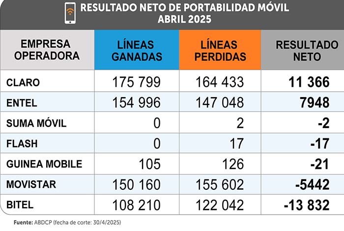 OSIPTEL: Más de 589 mil líneas móviles cambiaron de empresa operadora en abril de 2025