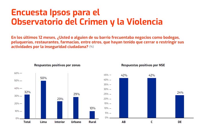 32% de peruanos ha visto negocios cerrar o reducir actividades por la inseguridad