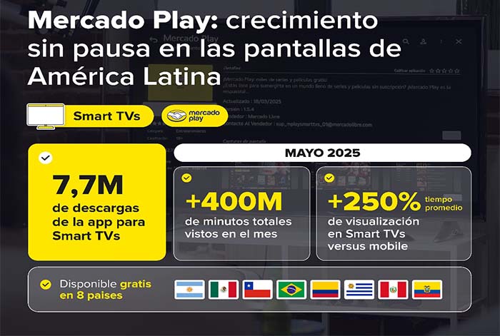 Mercado Play consolida su liderazgo regional en streaming gratuito, con más de 7,7 millones de descargas en Smart TVs en solo 3 meses